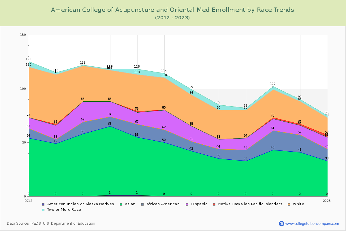 American College of Acupuncture and Oriental Med Enrollment by Race Trends Chart