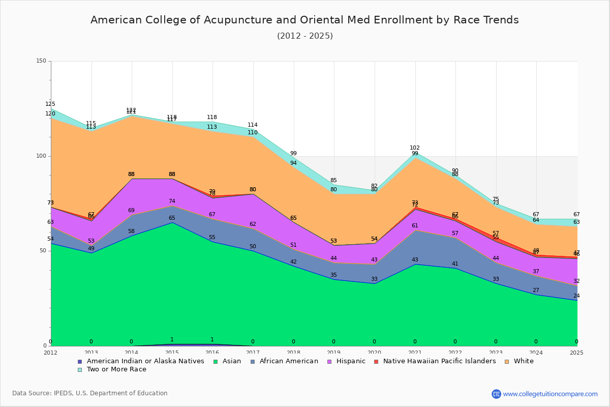 American College of Acupuncture and Oriental Med Enrollment by Race Trends Chart