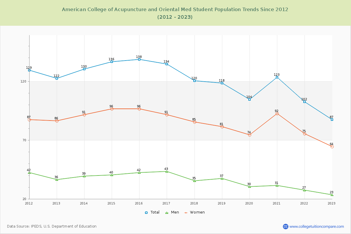 American College of Acupuncture and Oriental Med Enrollment Trends Chart