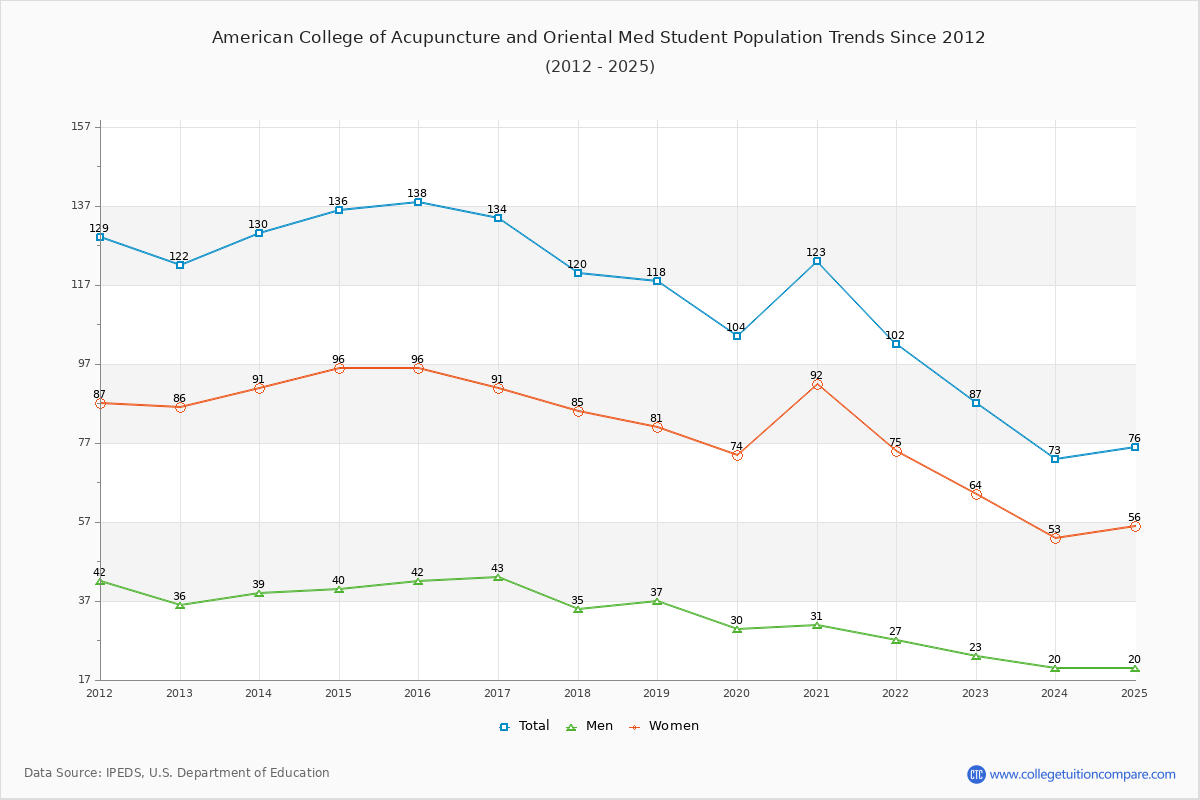 American College of Acupuncture and Oriental Med Enrollment Trends Chart