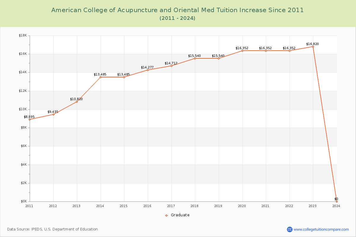 American College of Acupuncture and Oriental Med Tuition & Fees Changes Chart