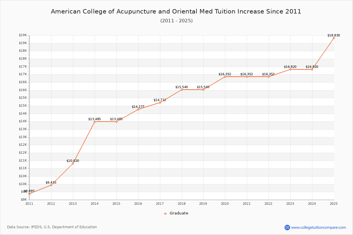 American College of Acupuncture and Oriental Med Tuition & Fees Changes Chart