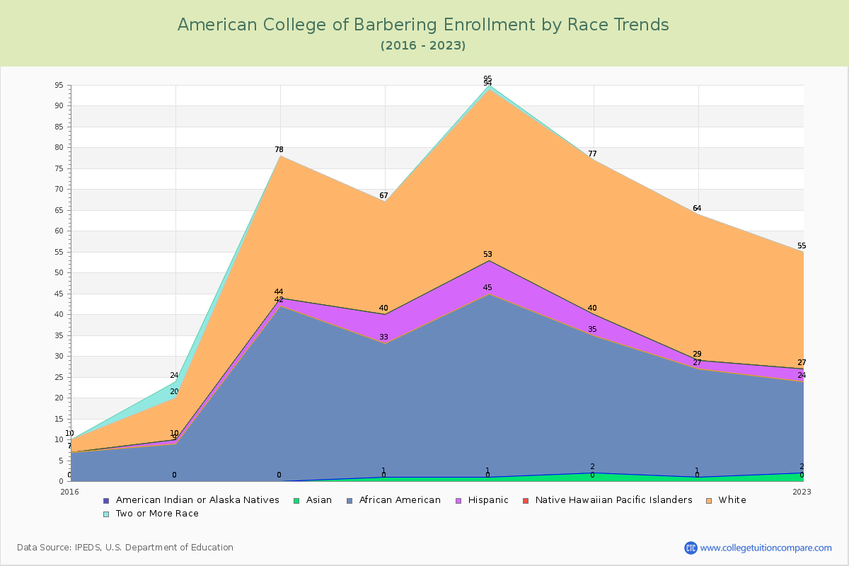 American College of Barbering Enrollment by Race Trends Chart