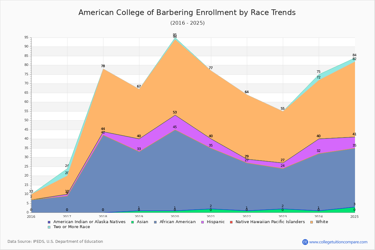 American College of Barbering Enrollment by Race Trends Chart