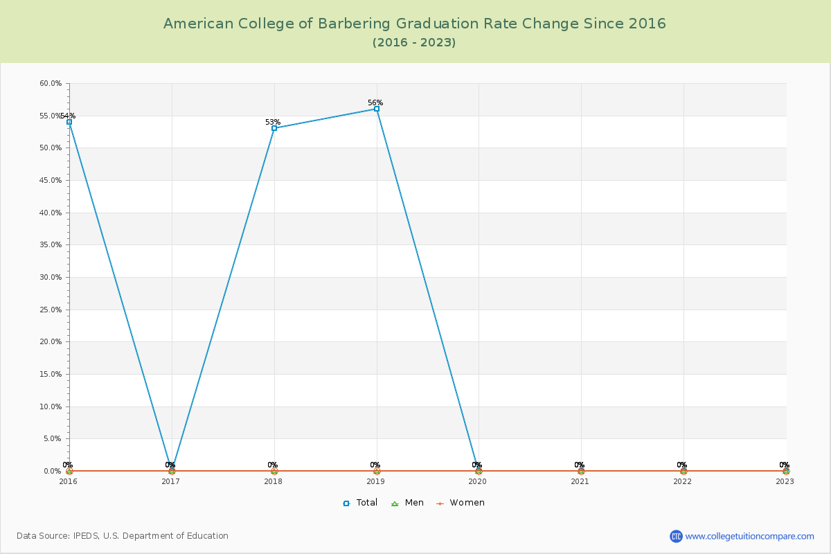 American College of Barbering Graduation Rate Changes Chart