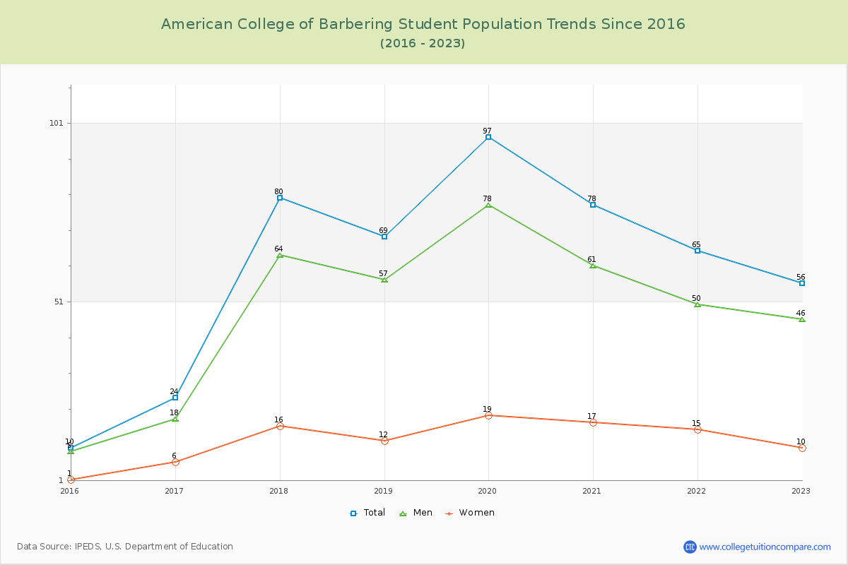 American College of Barbering Enrollment Trends Chart