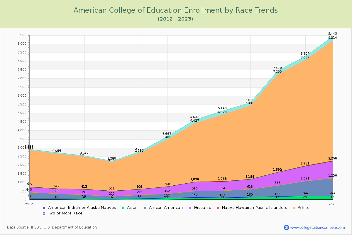 American College of Education Enrollment by Race Trends Chart