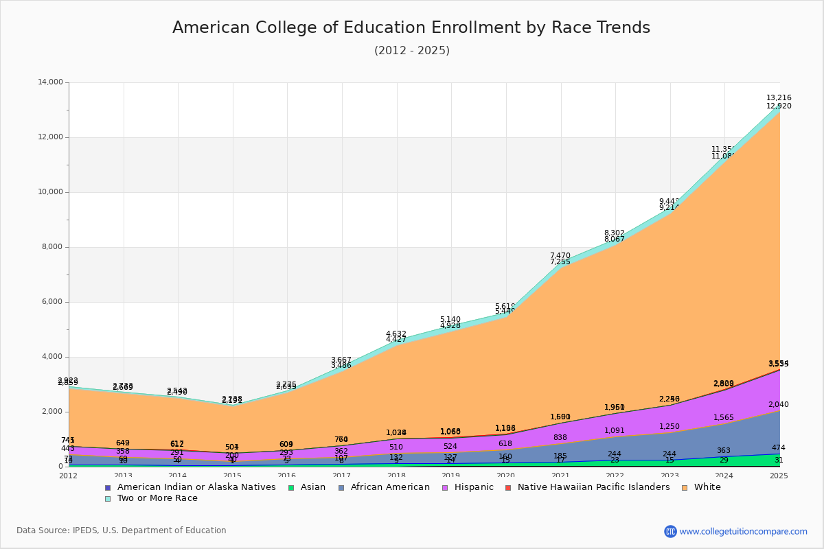 American College of Education Enrollment by Race Trends Chart