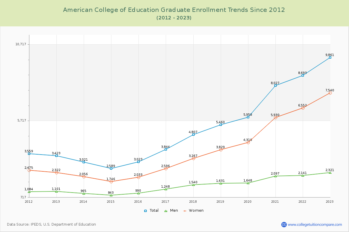 American College of Education Graduate Enrollment Trends Chart