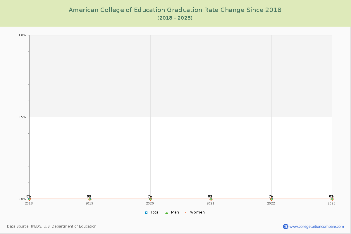 American College of Education Graduation Rate Changes Chart