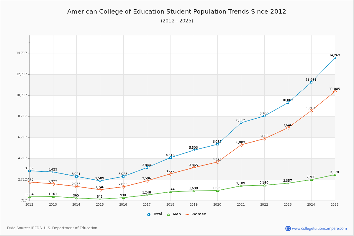 American College of Education Enrollment Trends Chart