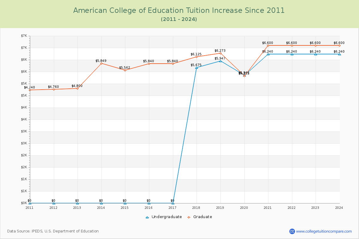American College of Education Tuition & Fees Changes Chart