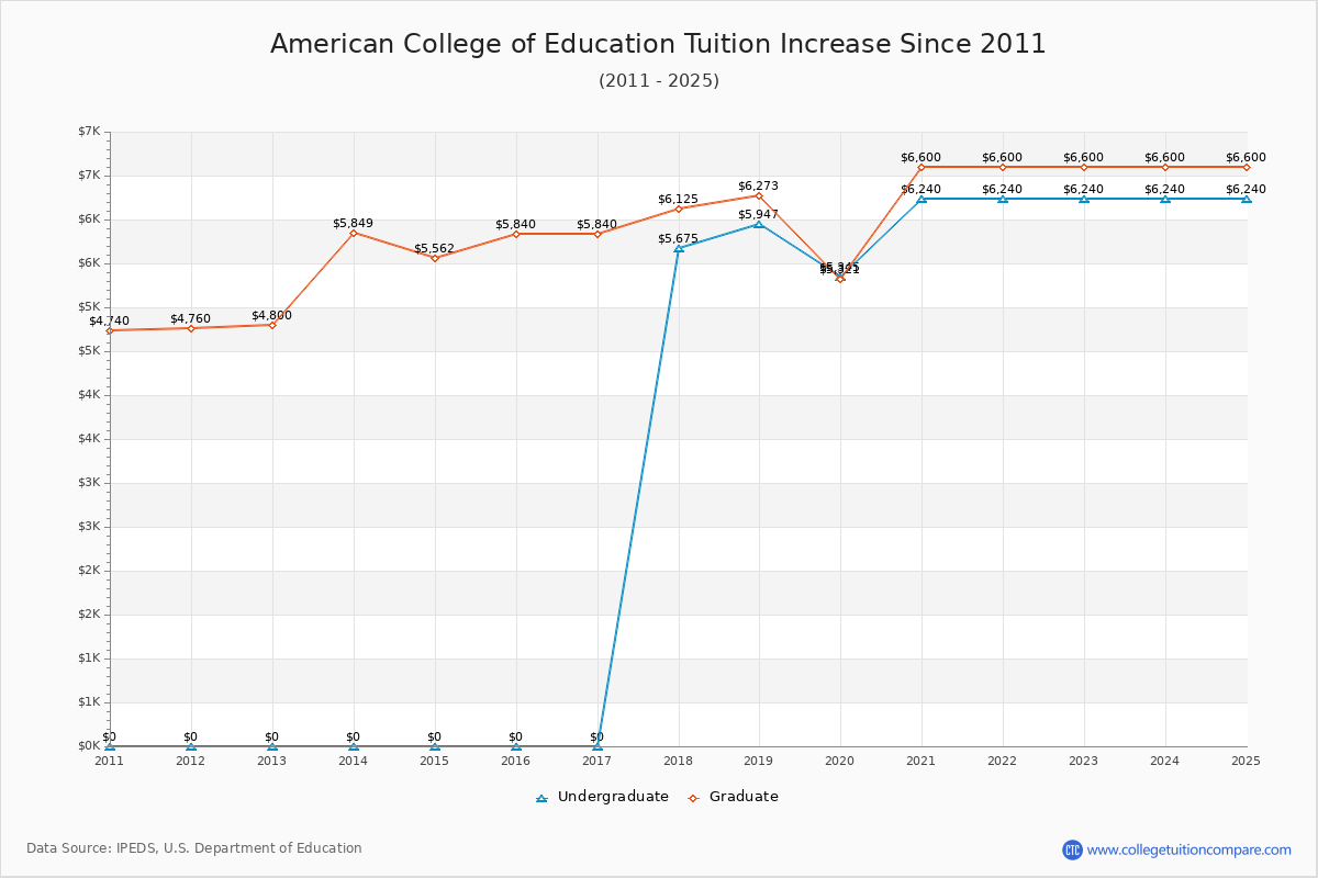 American College of Education Tuition & Fees Changes Chart