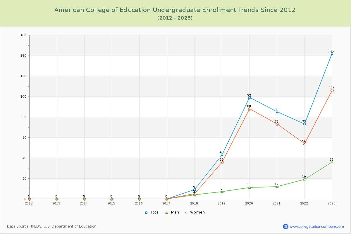 American College of Education Undergraduate Enrollment Trends Chart