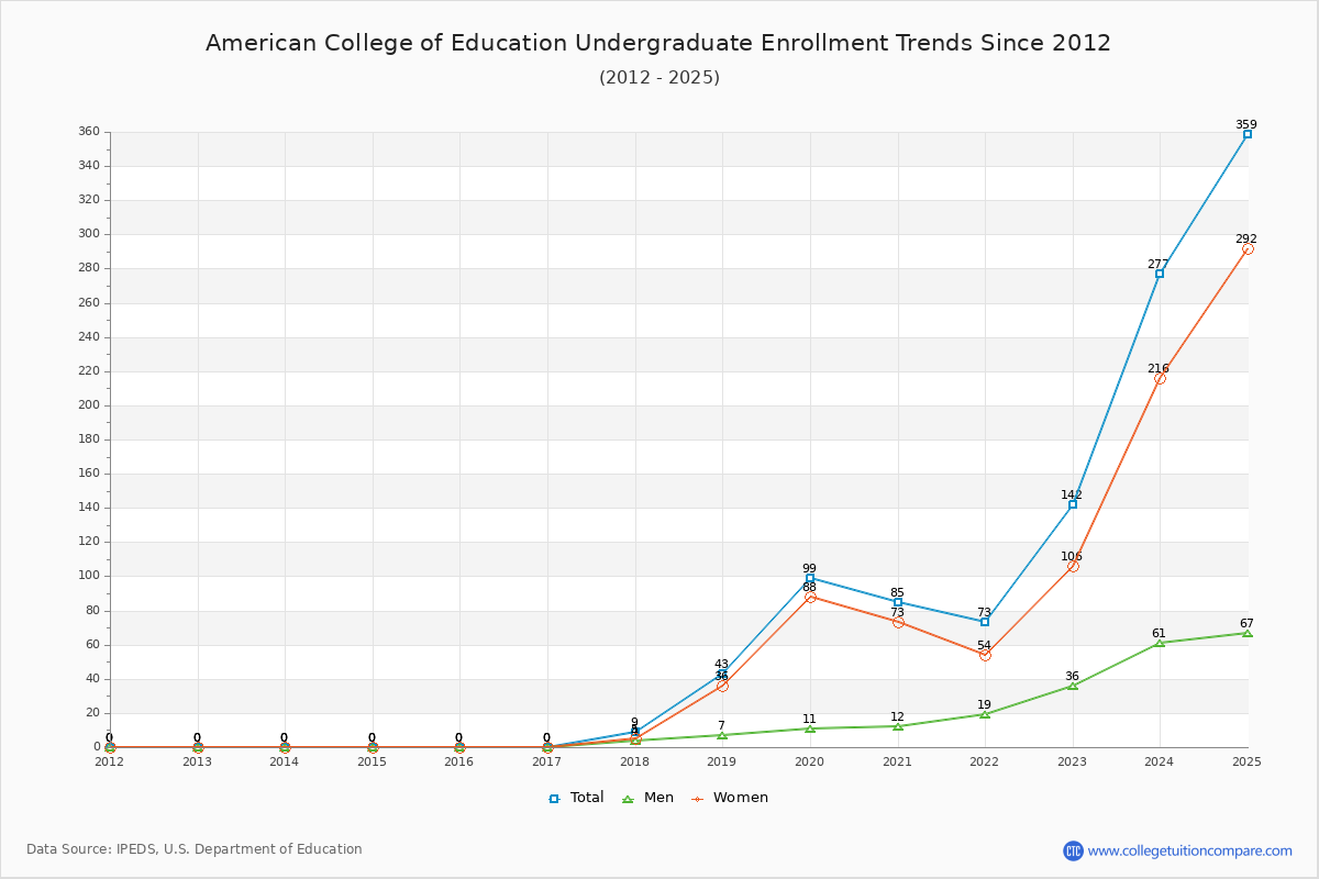 American College of Education Undergraduate Enrollment Trends Chart