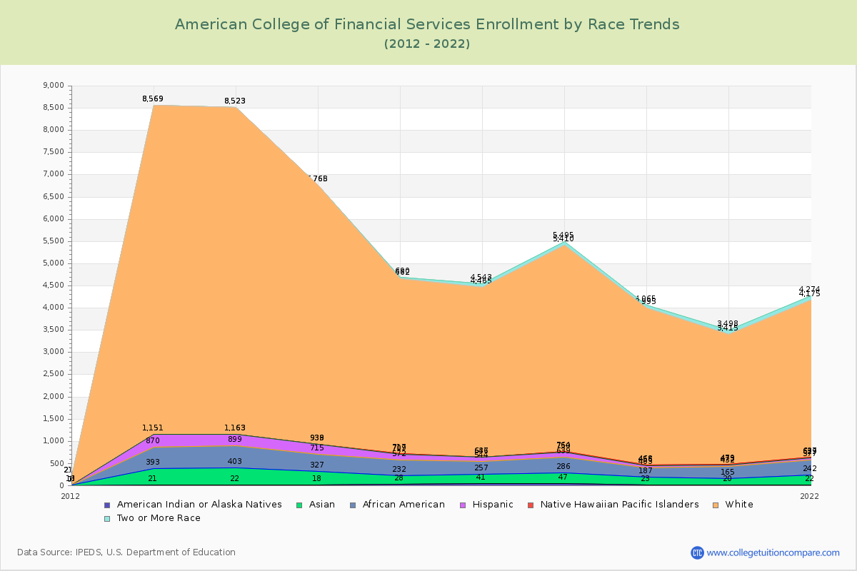 American College of Financial Services Enrollment by Race Trends Chart