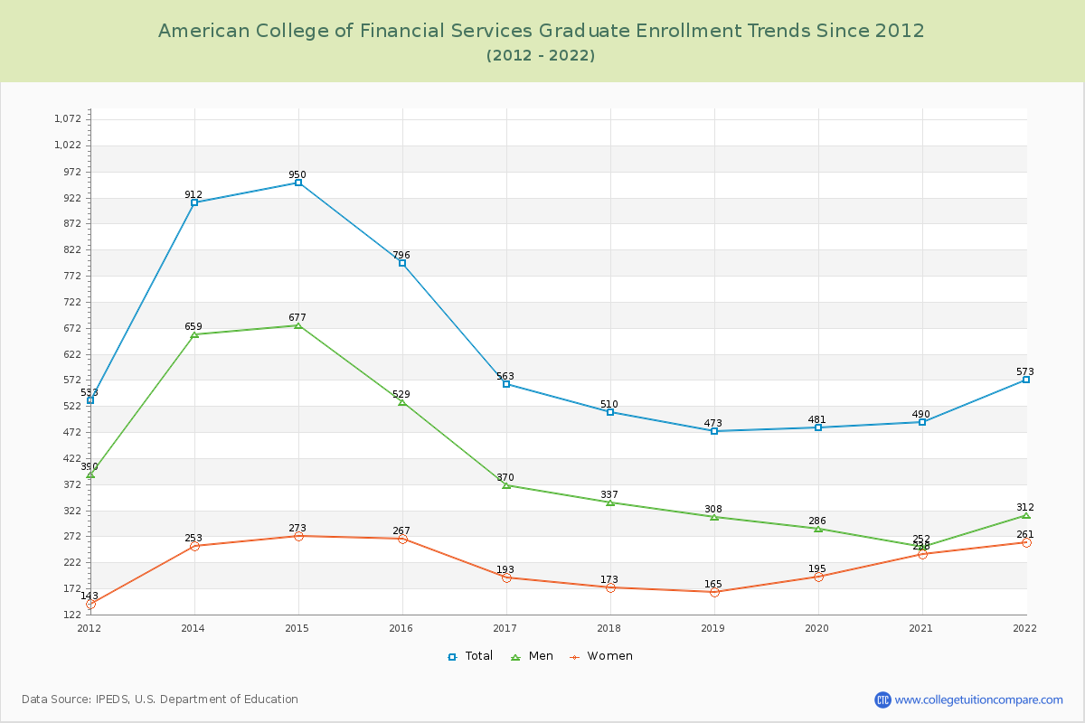 American College of Financial Services Graduate Enrollment Trends Chart