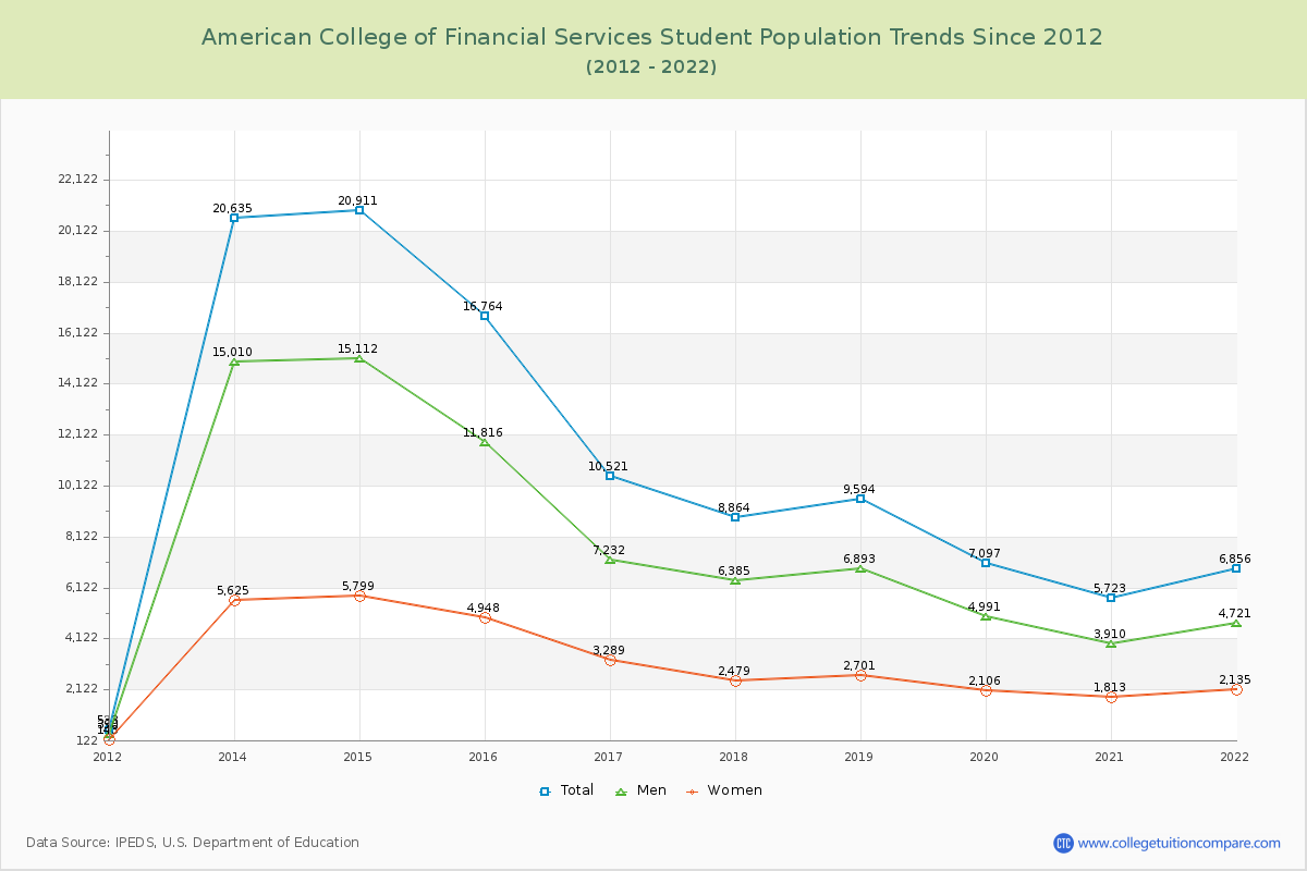 American College of Financial Services Enrollment Trends Chart