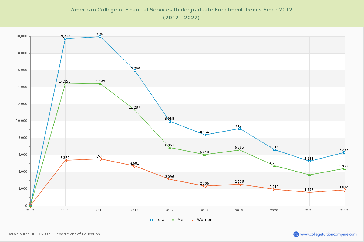 American College of Financial Services Undergraduate Enrollment Trends Chart