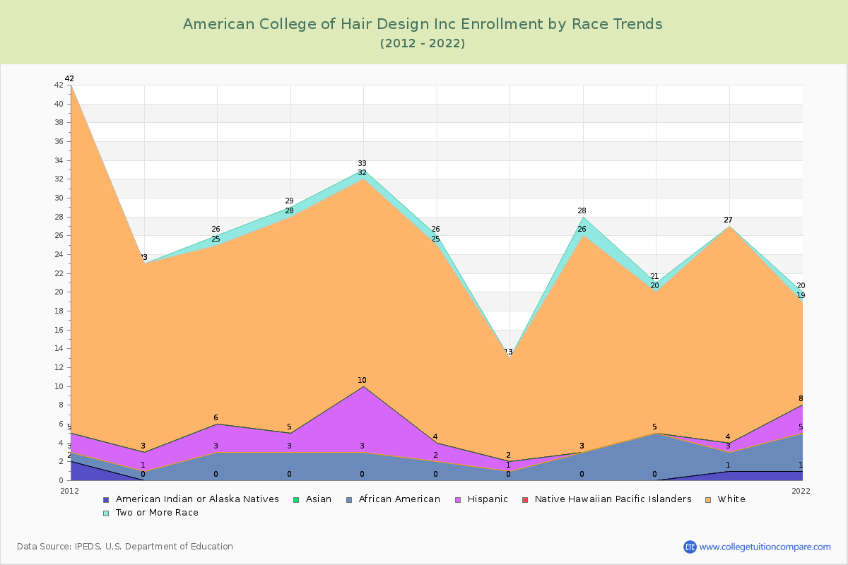 American College of Hair Design Inc Enrollment by Race Trends Chart