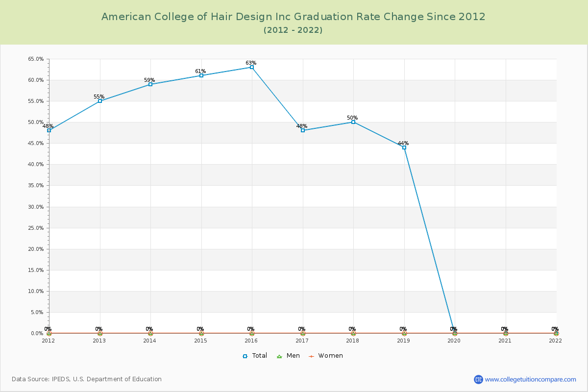 American College of Hair Design Inc Graduation Rate Changes Chart