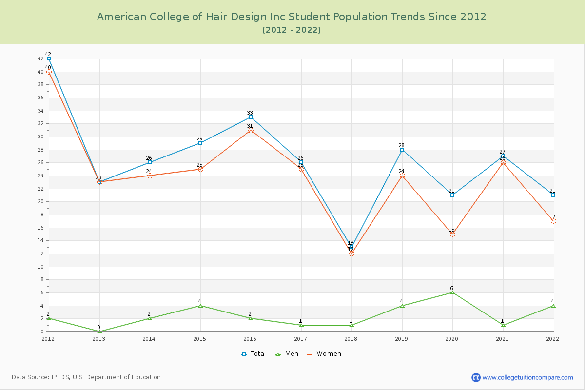 American College of Hair Design Inc Enrollment Trends Chart