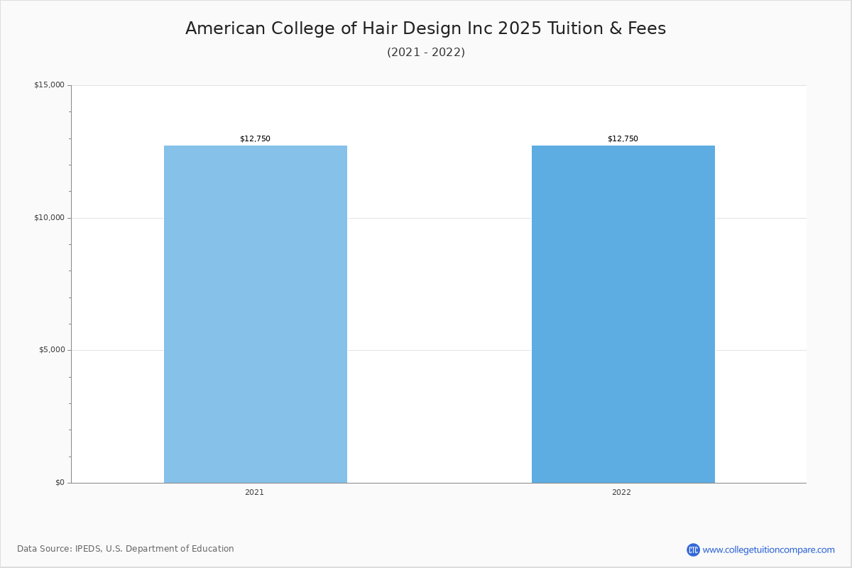 Career Programs | American College of Hair Design Inc