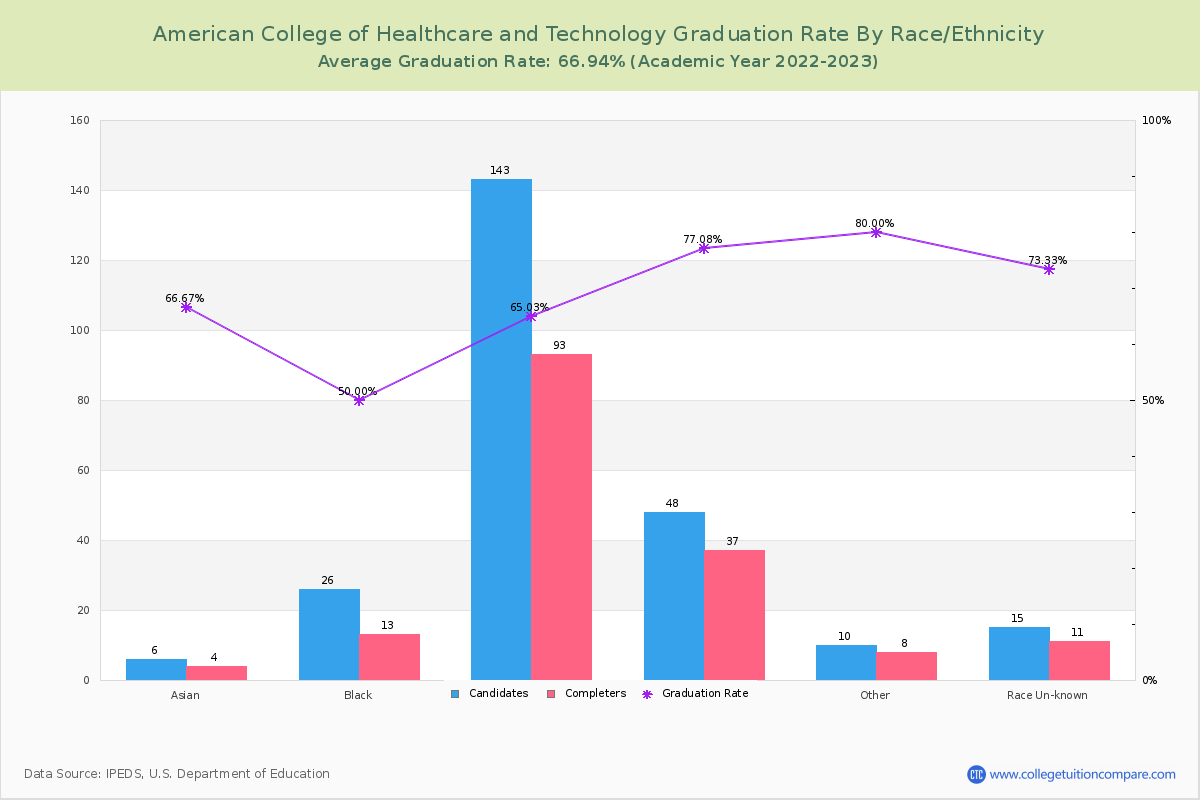 American College of Healthcare and Technology graduate rate by race