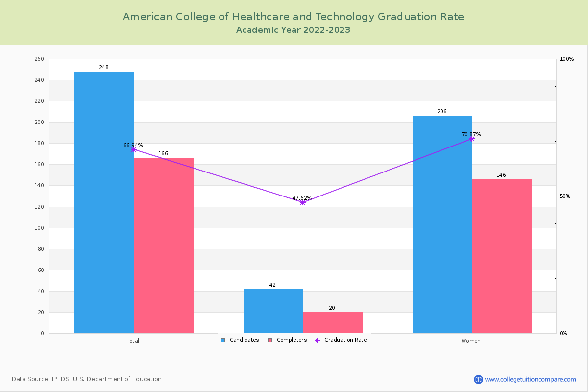 American College of Healthcare and Technology graduate rate