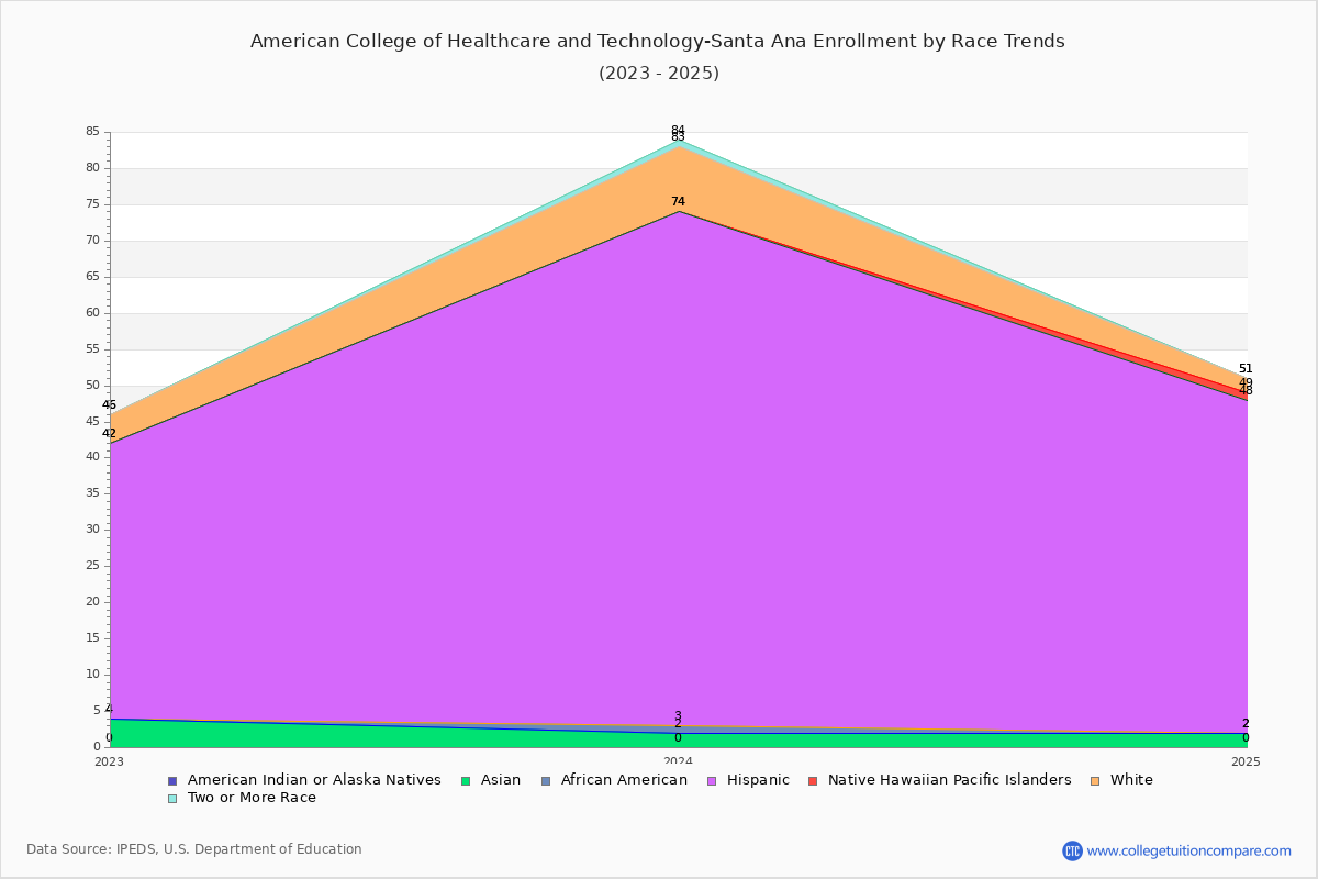 American College of Healthcare and Technology-Santa Ana Enrollment by Race Trends Chart