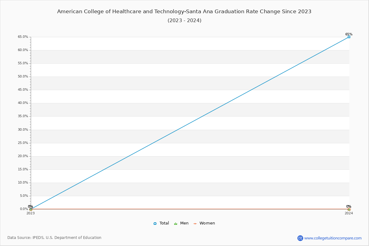 American College of Healthcare and Technology-Santa Ana Graduation Rate Changes Chart