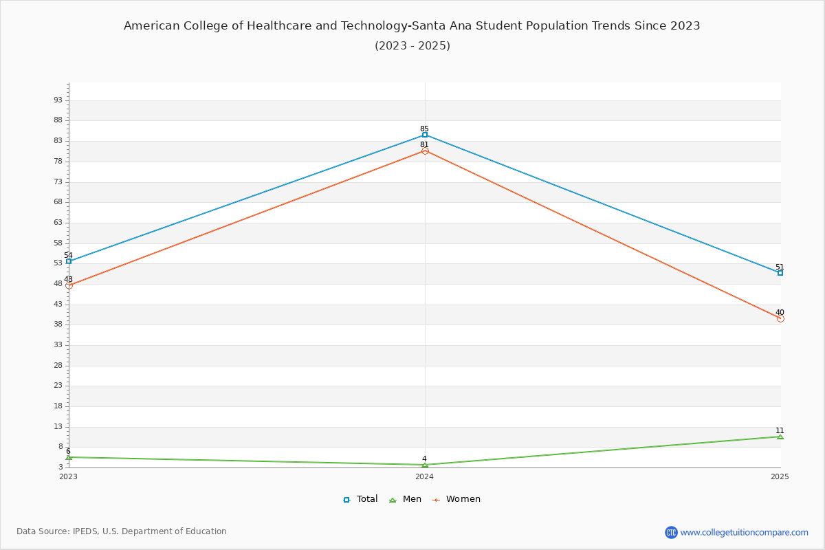 American College of Healthcare and Technology-Santa Ana Enrollment Trends Chart