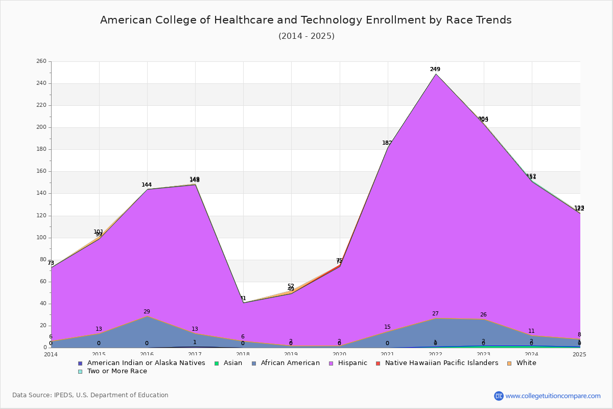American College of Healthcare and Technology Enrollment by Race Trends Chart