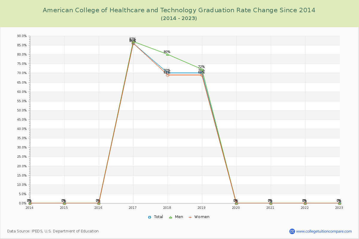 American College of Healthcare and Technology Graduation Rate Changes Chart
