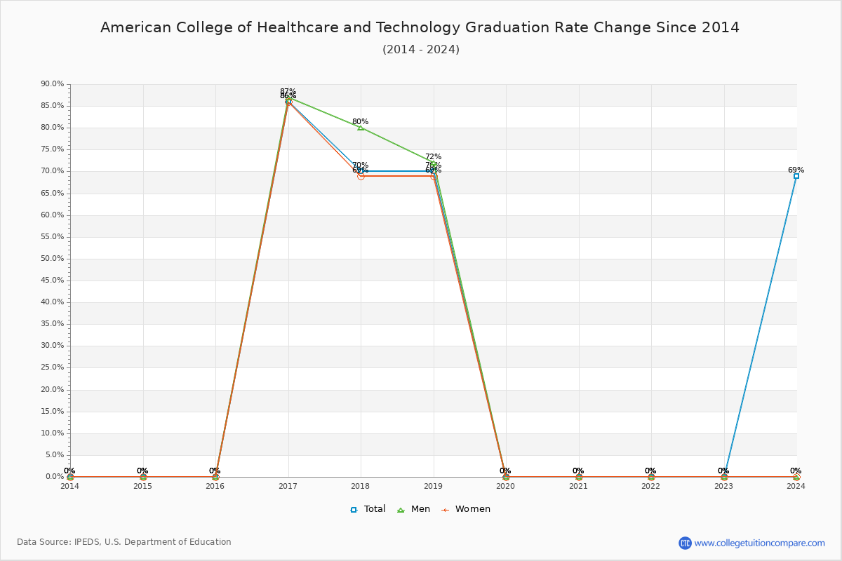 American College of Healthcare and Technology Graduation Rate Changes Chart