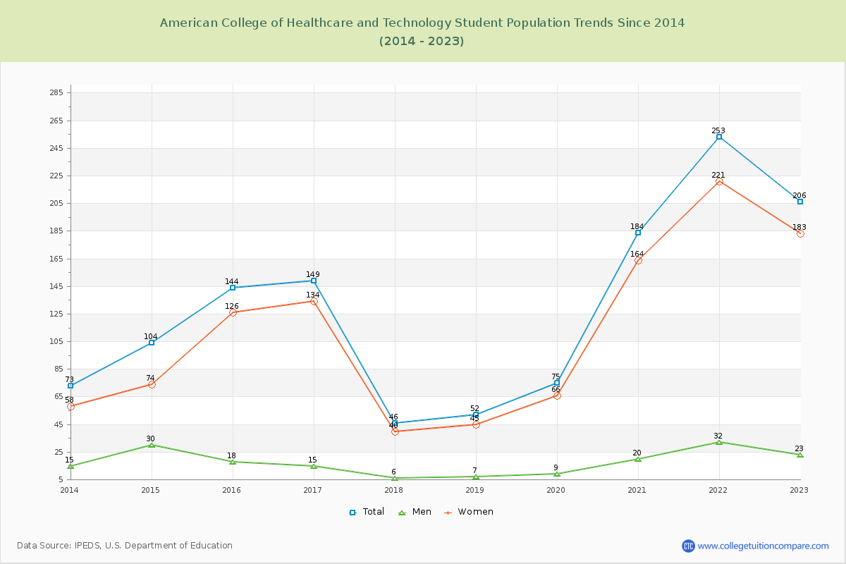 American College of Healthcare and Technology Enrollment Trends Chart