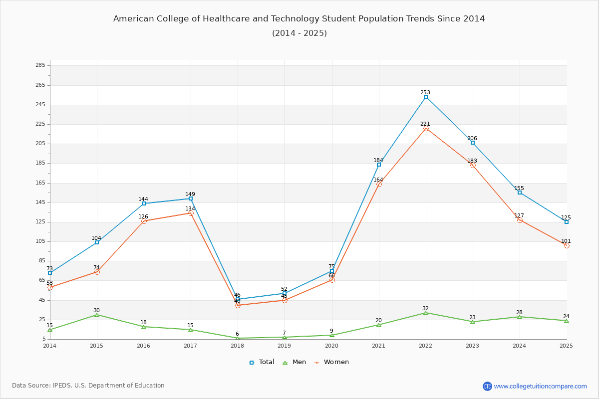 American College of Healthcare and Technology Enrollment Trends Chart