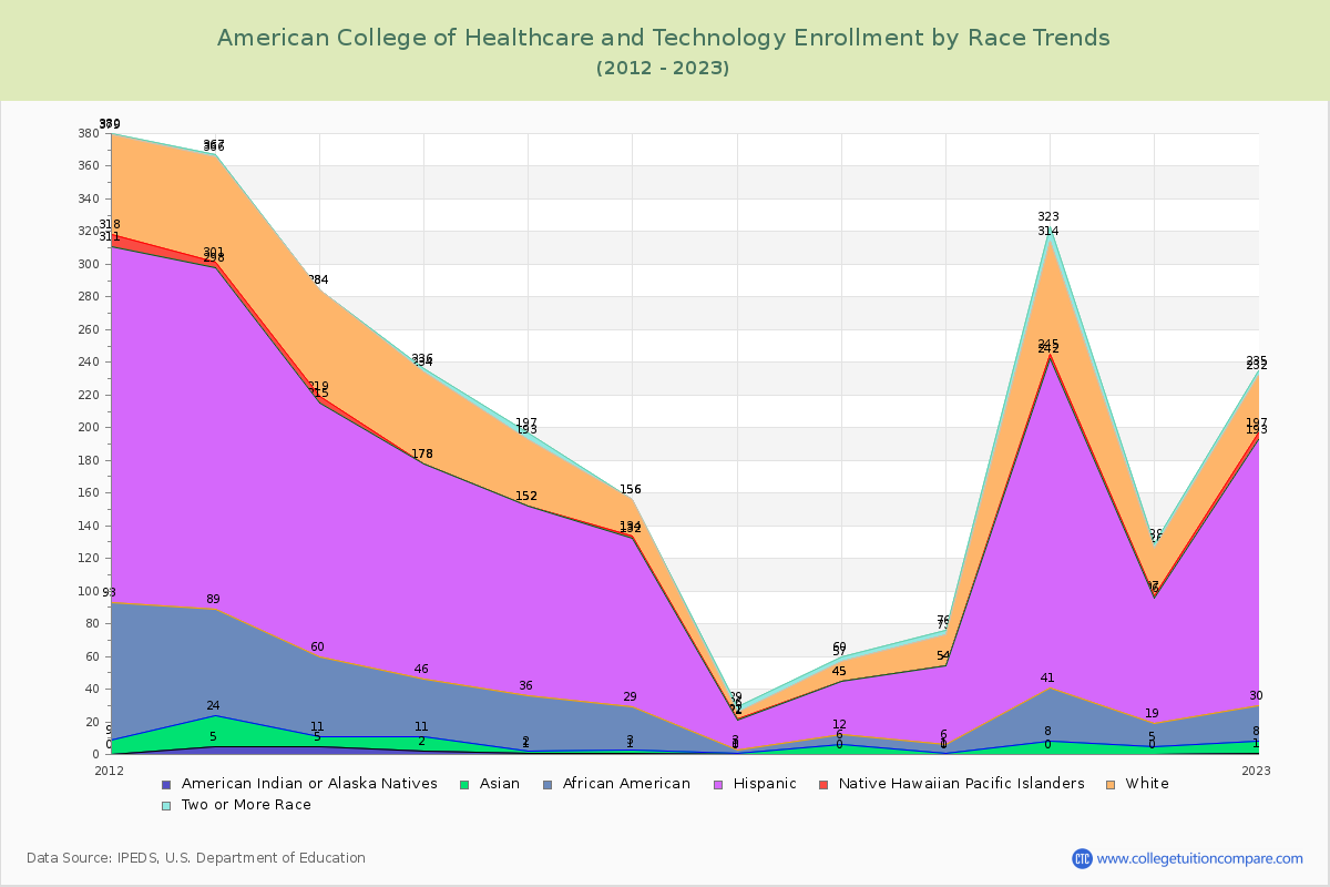 American College of Healthcare and Technology Enrollment by Race Trends Chart