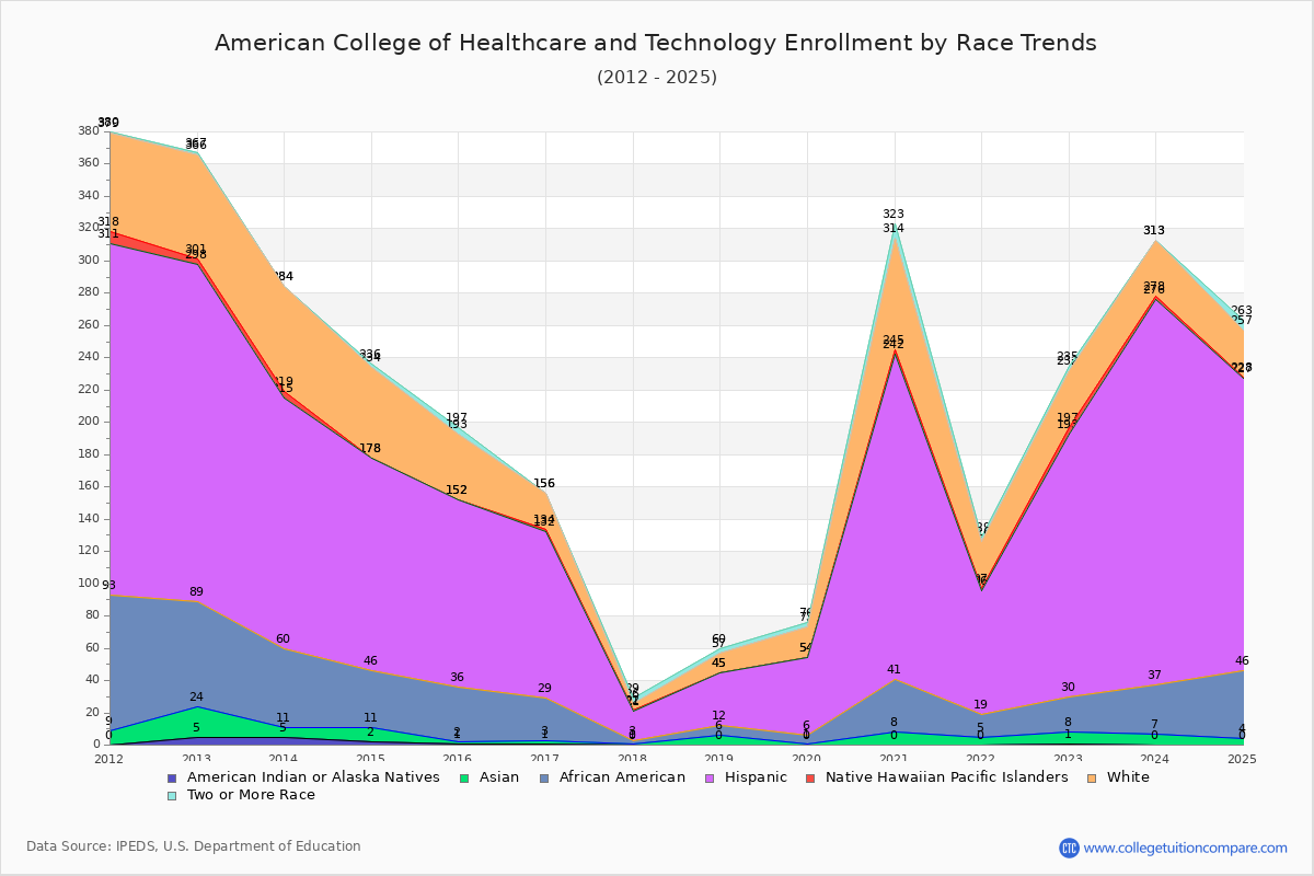 American College of Healthcare and Technology Enrollment by Race Trends Chart