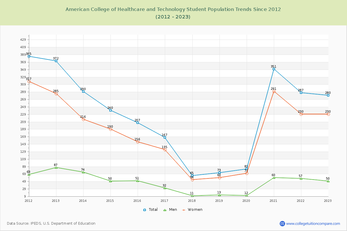 American College of Healthcare and Technology Enrollment Trends Chart