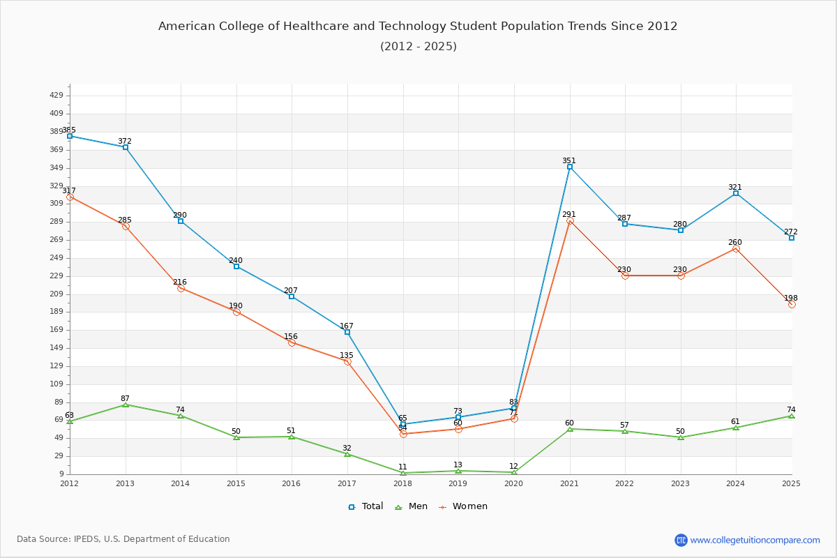 American College of Healthcare and Technology Enrollment Trends Chart