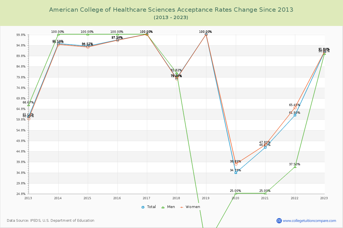 American College of Healthcare Sciences Acceptance Rate Changes Chart