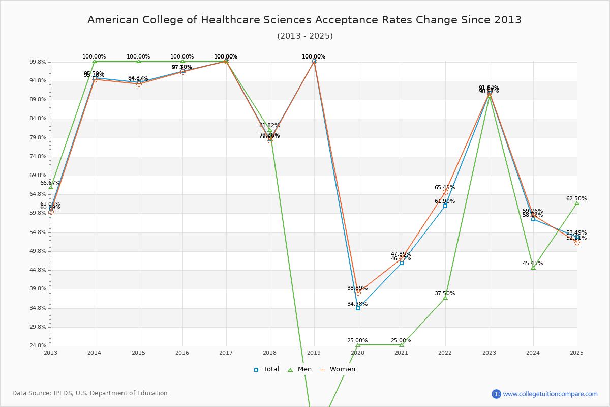 American College of Healthcare Sciences Acceptance Rate Trends Over Time - Historical Admission Rate Data Visualization Chart