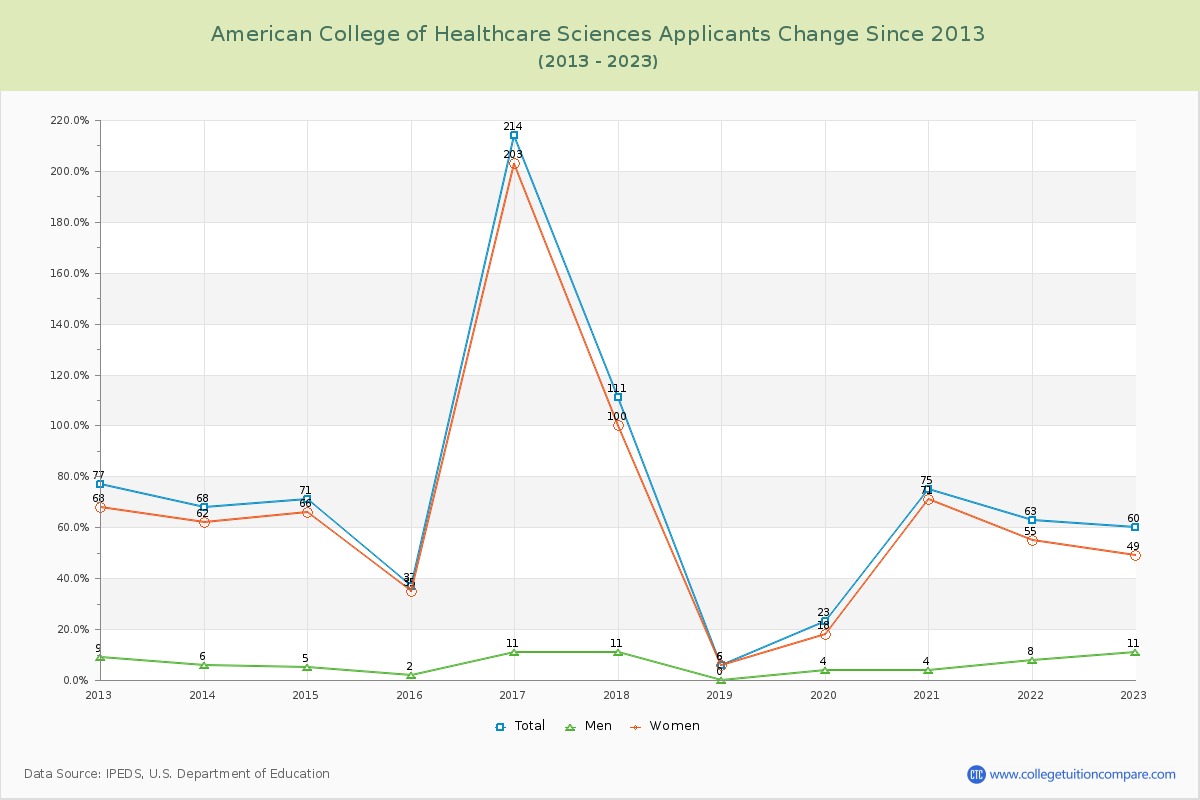 American College of Healthcare Sciences Number of Applicants Changes Chart
