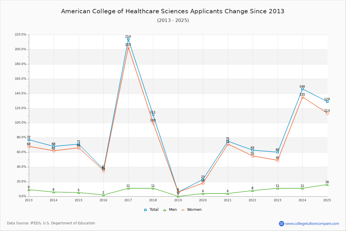 American College of Healthcare Sciences - 10 Year Applicants, Admissions, and Enrollment Trends Chart