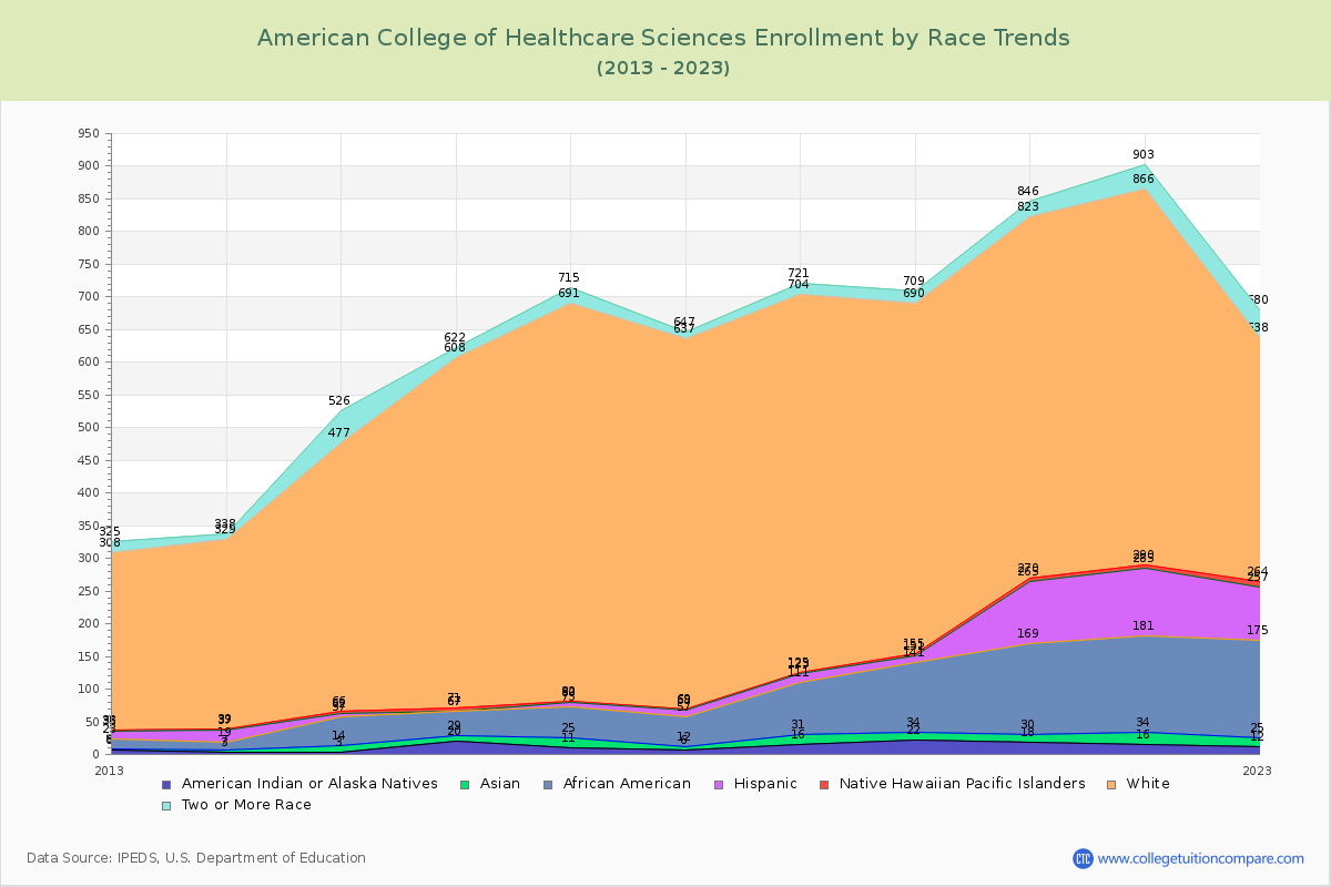 American College of Healthcare Sciences Enrollment by Race Trends Chart