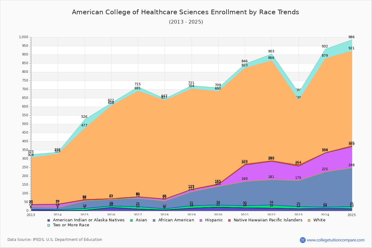 American College of Healthcare Sciences Enrollment by Race Trends Chart