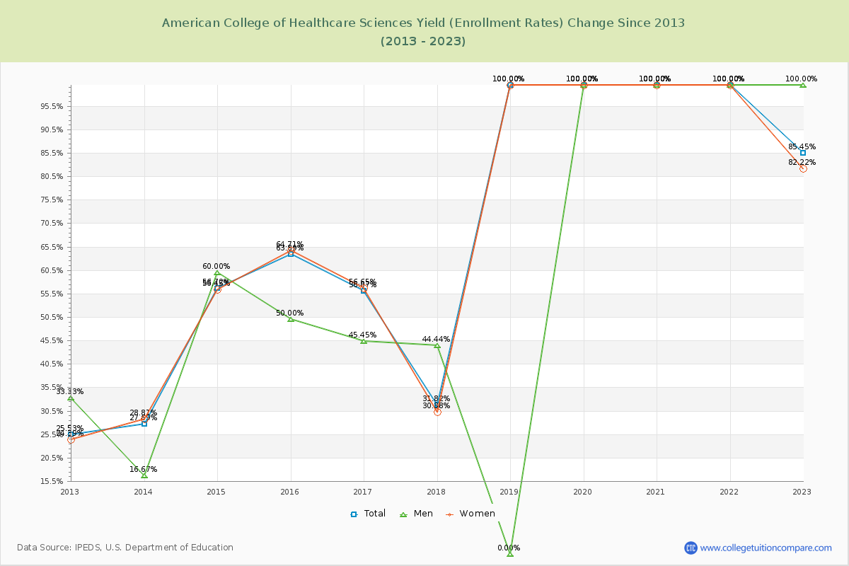 American College of Healthcare Sciences Yield (Enrollment Rate) Changes Chart