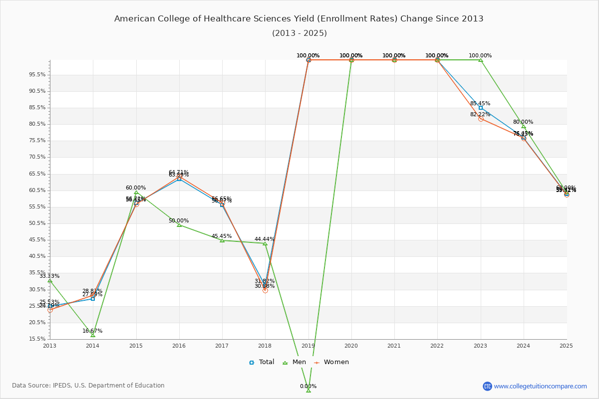 American College of Healthcare Sciences enrollment rate trends chart showing historical yield changes from 2015 to 2025