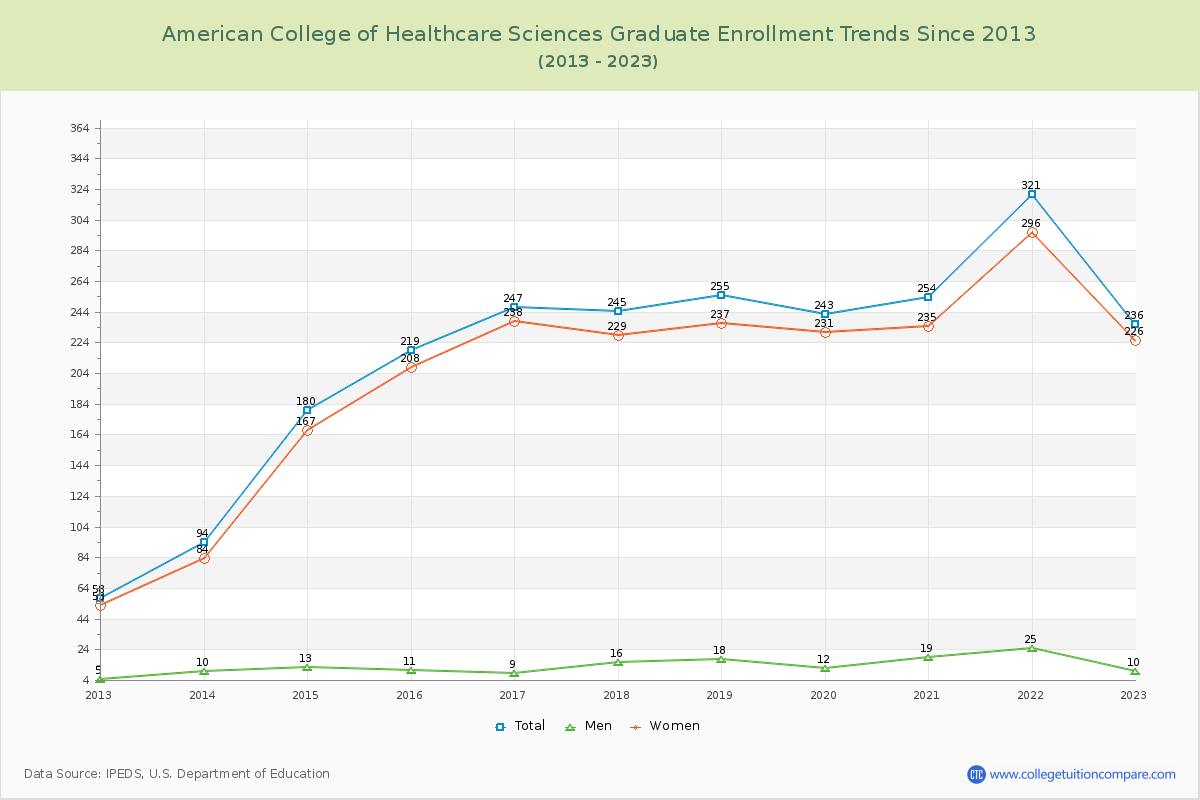 American College of Healthcare Sciences Graduate Enrollment Trends Chart